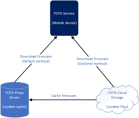 FOTA Architecture